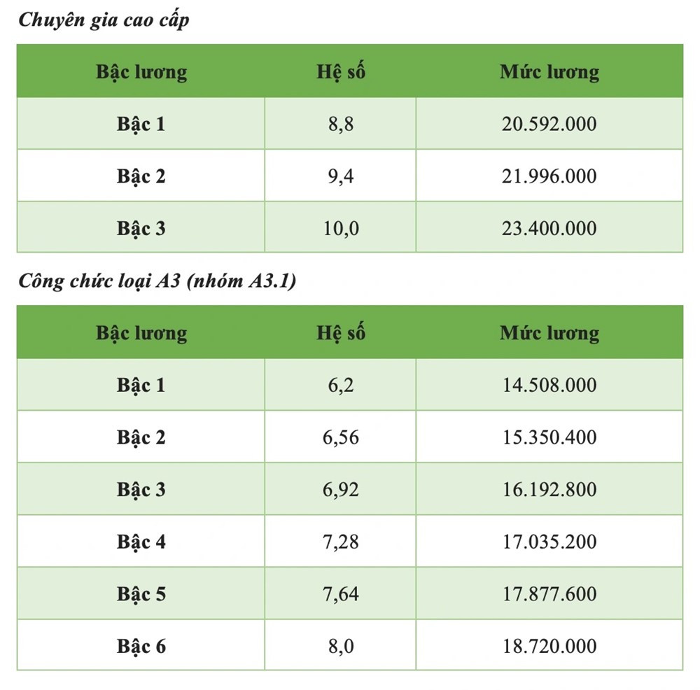 Chi tiết toàn bộ bảng lương công chức áp dụng năm 2025 mới nhất - ảnh 2