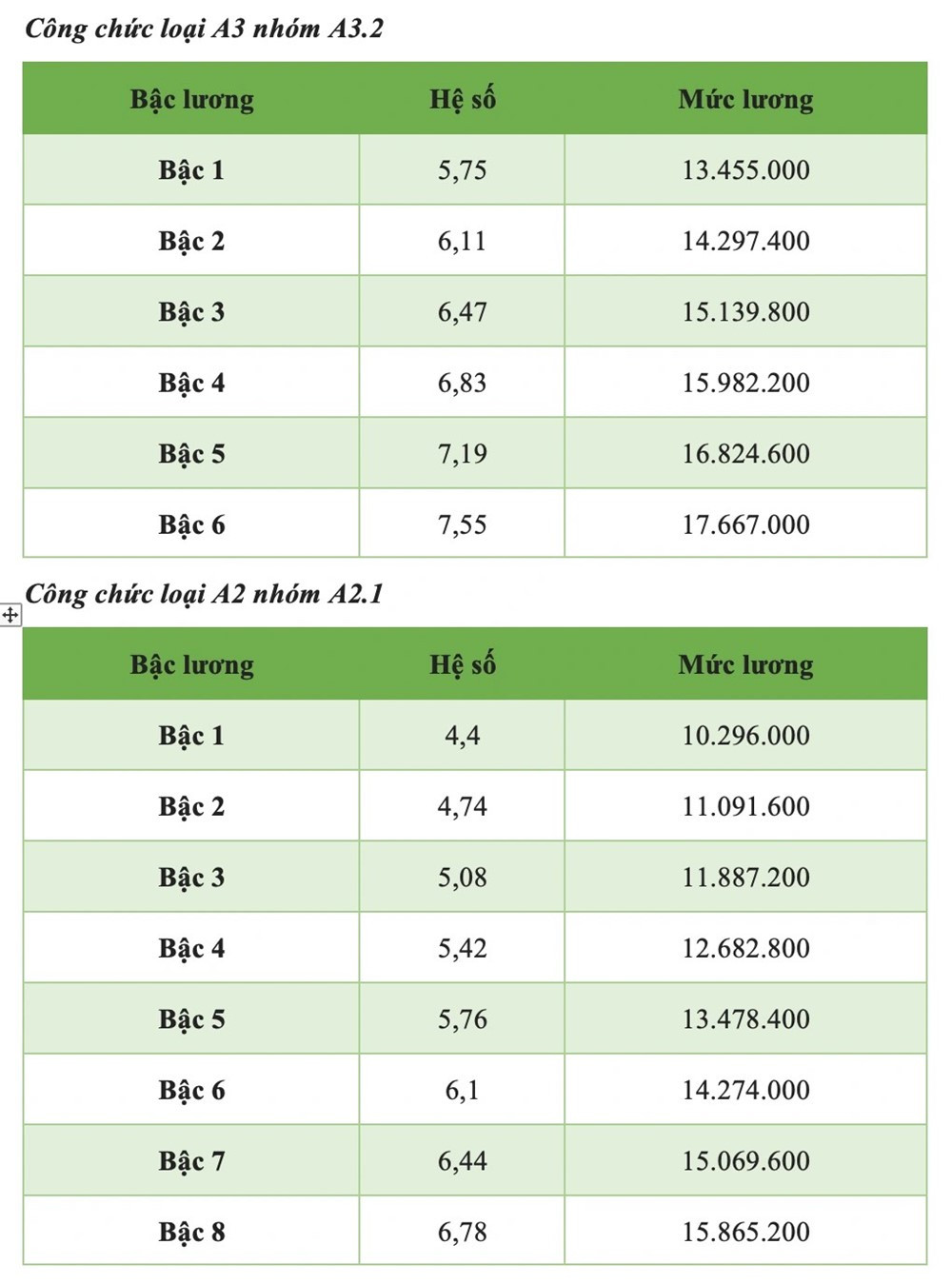 Chi tiết toàn bộ bảng lương công chức áp dụng năm 2025 mới nhất - ảnh 3