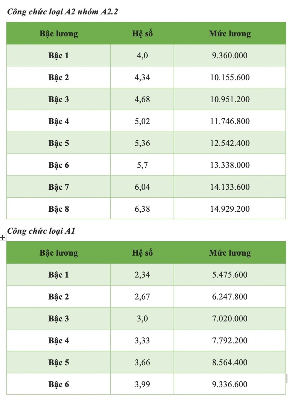 Chi tiết toàn bộ bảng lương công chức áp dụng năm 2025 mới nhất - ảnh 4