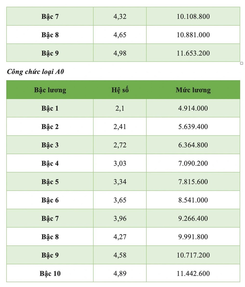 Chi tiết toàn bộ bảng lương công chức áp dụng năm 2025 mới nhất - ảnh 5