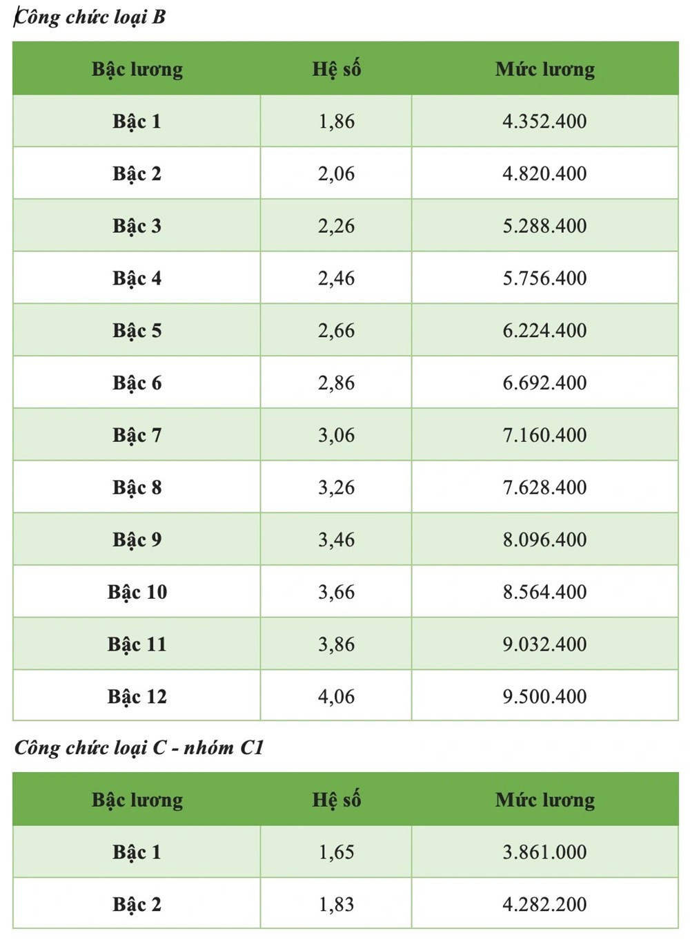 Chi tiết toàn bộ bảng lương công chức áp dụng năm 2025 mới nhất - ảnh 6