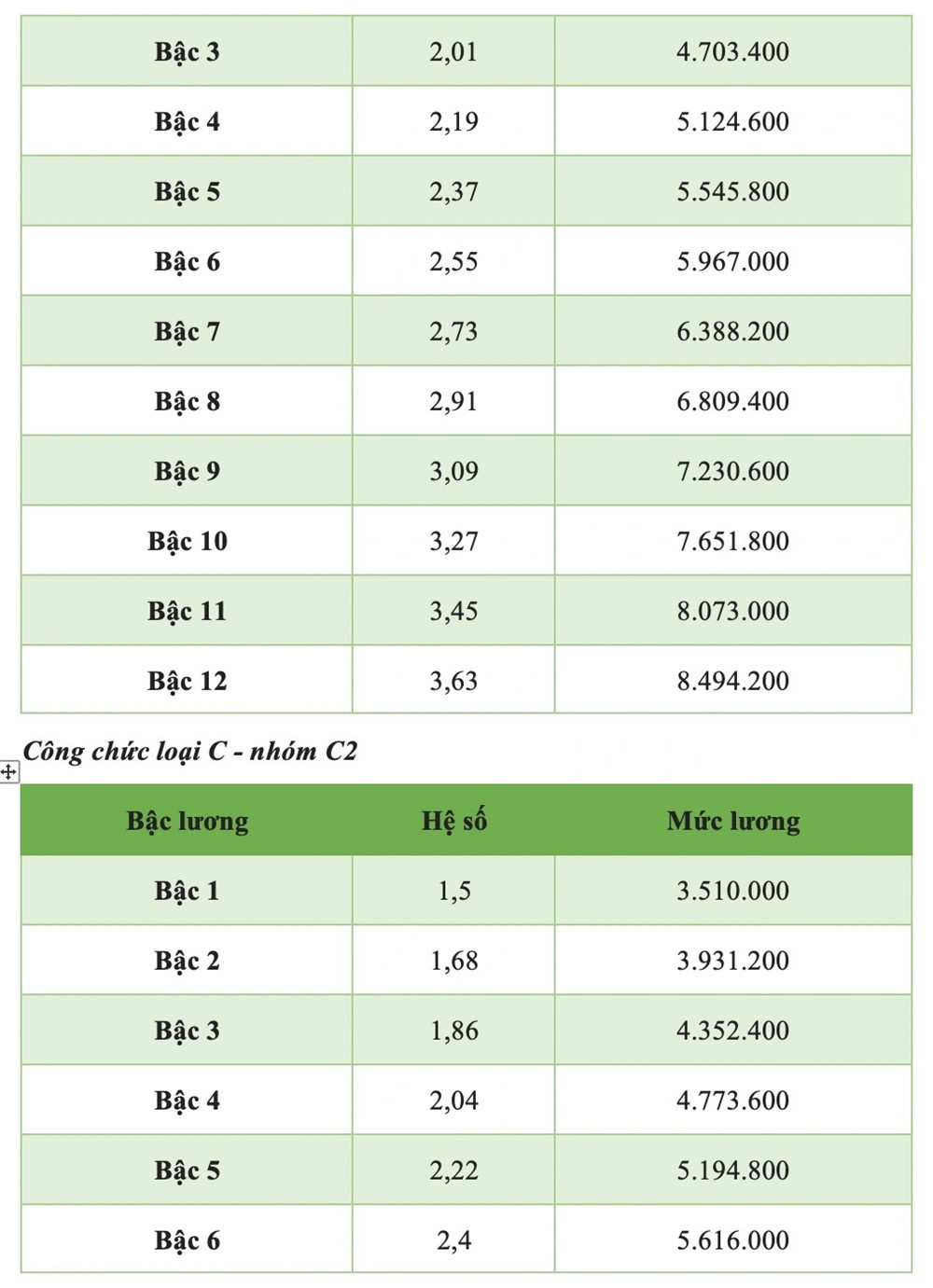 Chi tiết toàn bộ bảng lương công chức áp dụng năm 2025 mới nhất - ảnh 7