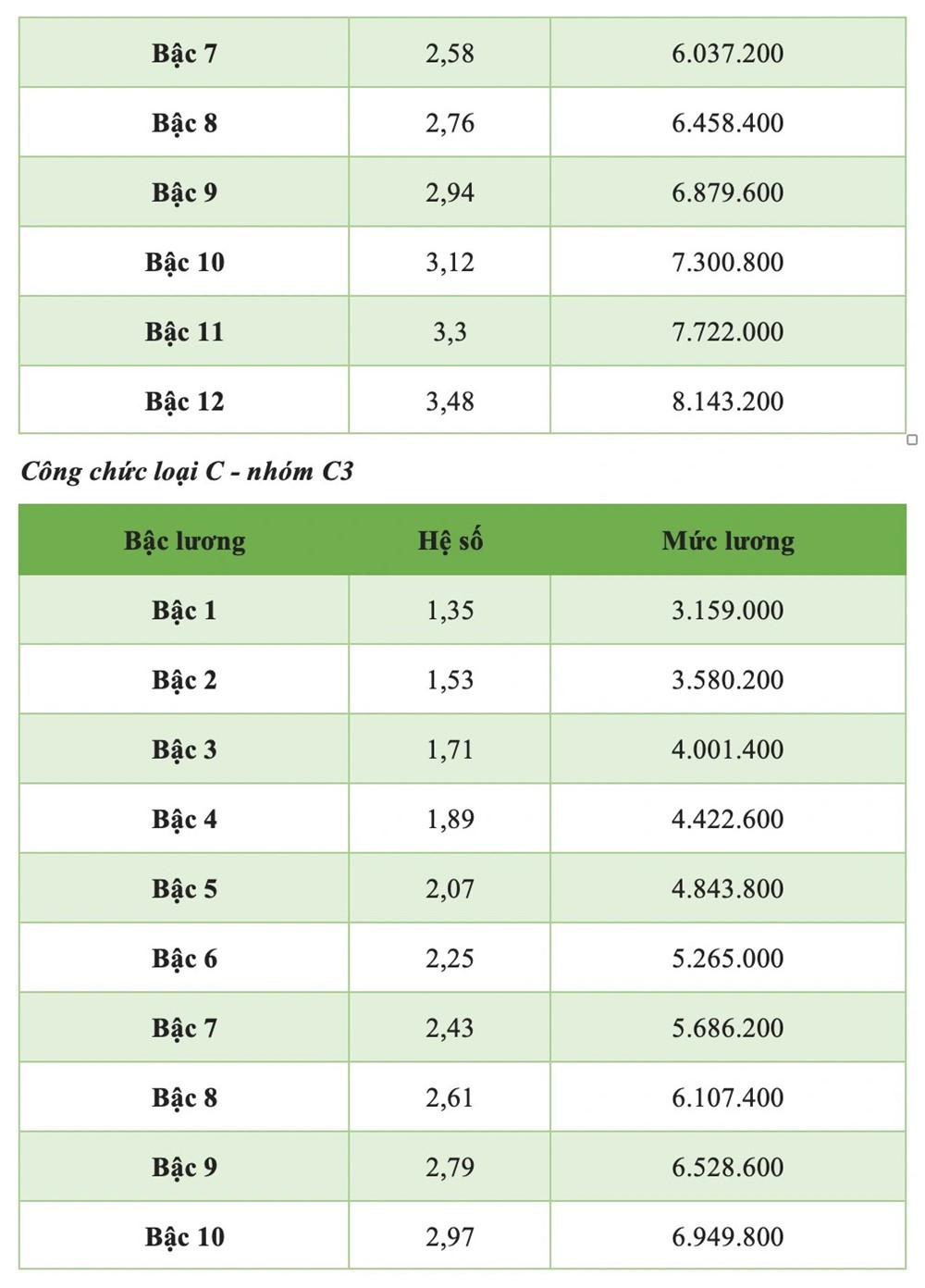 Chi tiết toàn bộ bảng lương công chức áp dụng năm 2025 mới nhất - ảnh 8