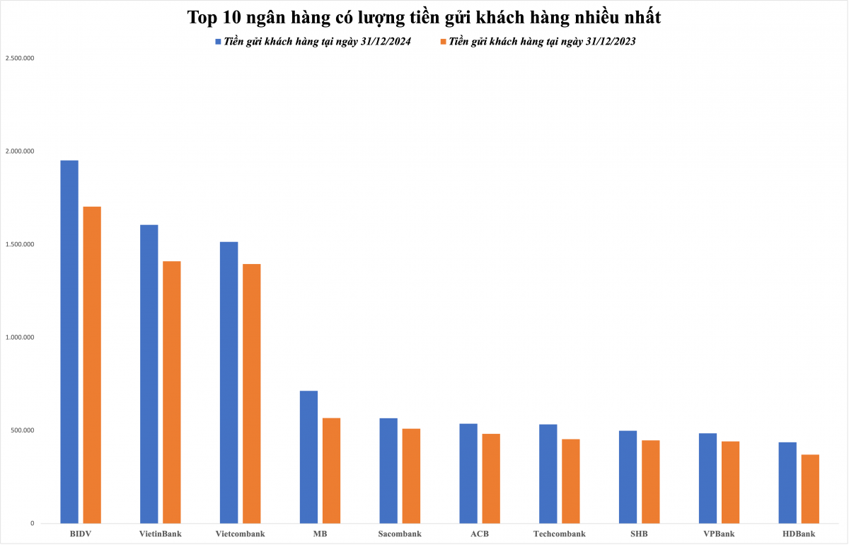 Top 10 ngân hàng được ‘chọn mặt gửi tiền’ nhiều nhất năm 2024