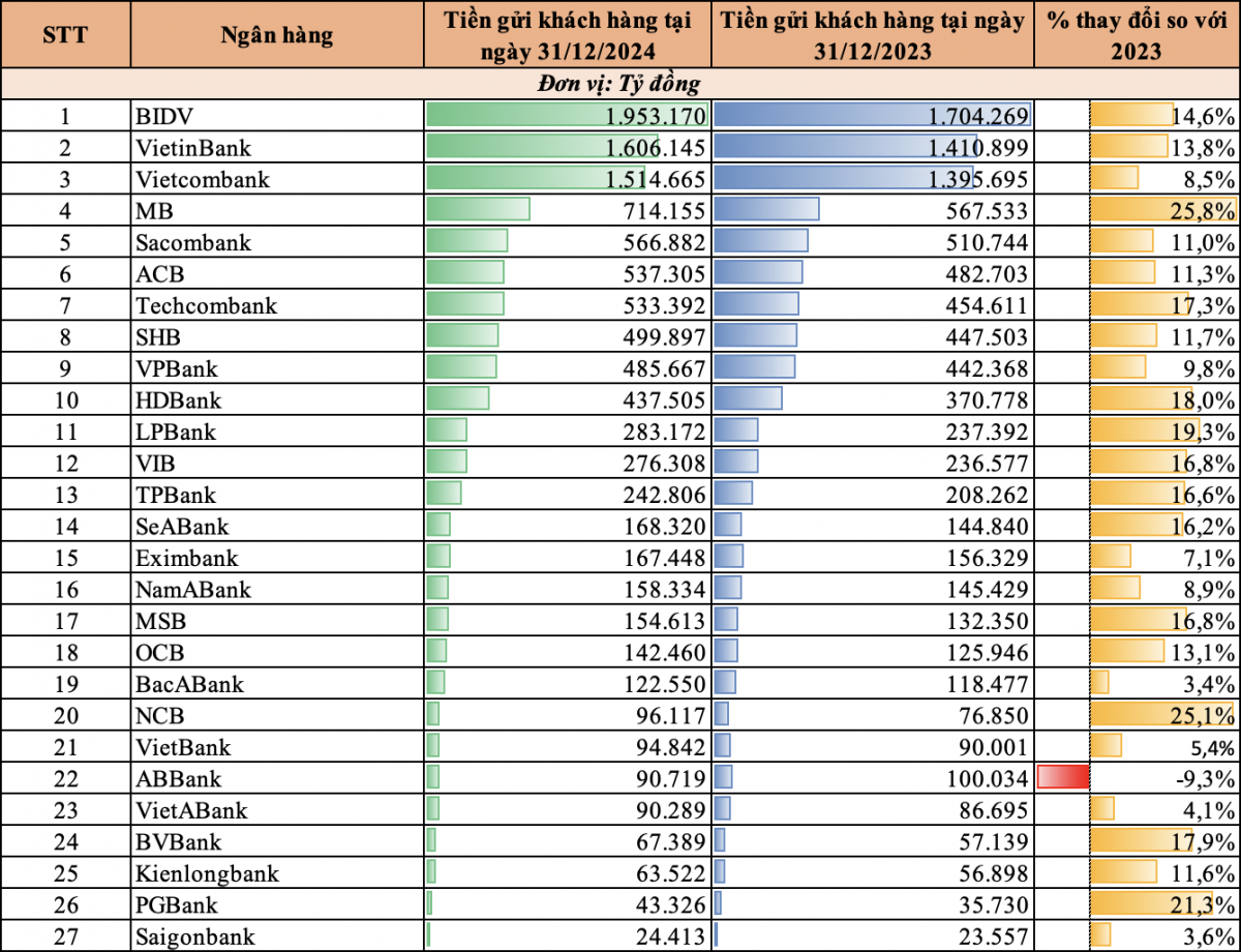 Top 10 ngân hàng được ‘chọn mặt gửi tiền’ nhiều nhất năm 2024