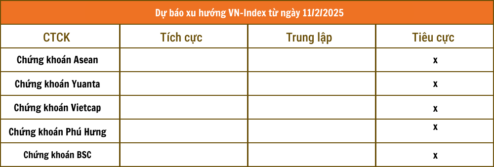 Nhận định chứng khoán 11/2: Các CTCK đồng thuận về xu hướng thị trường