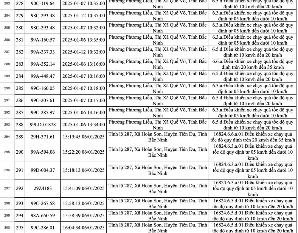 Hơn 400 phương tiện bị dính phạt nguội chỉ trong một tuần: Các chủ xe có biển số sau nhanh chóng đến công an để nộp phạt - ảnh 22