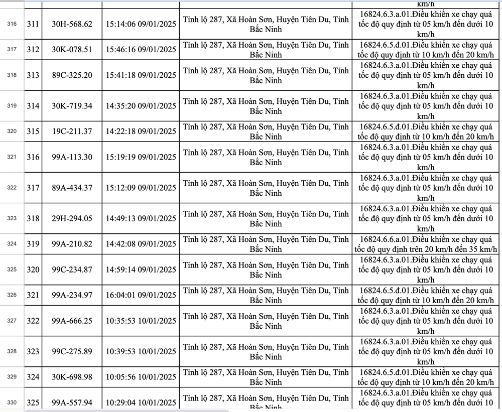 Hơn 400 phương tiện bị dính phạt nguội chỉ trong một tuần: Các chủ xe có biển số sau nhanh chóng đến công an để nộp phạt - ảnh 24