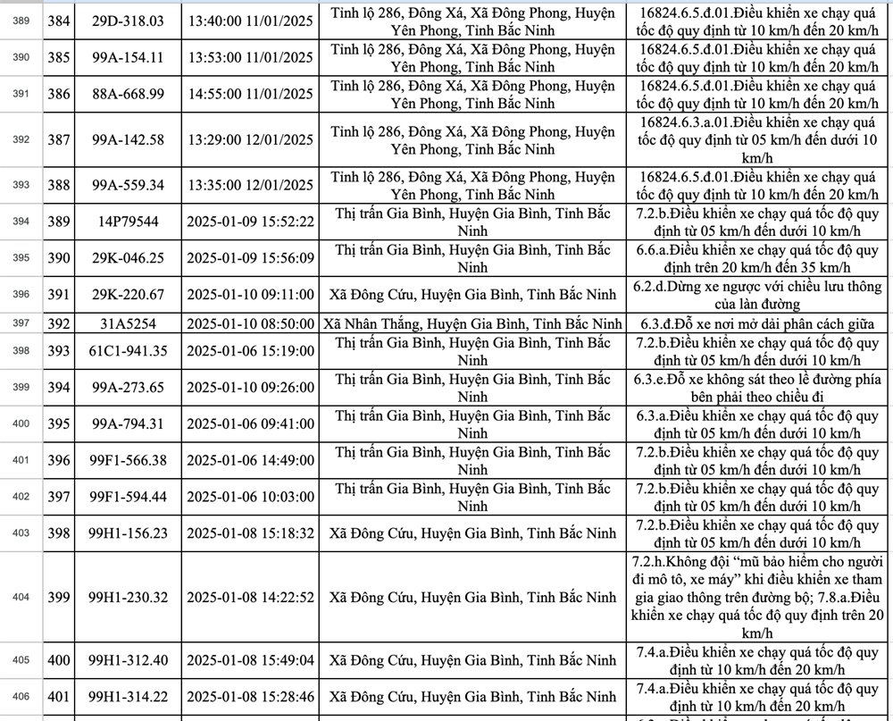 Hơn 400 phương tiện bị dính phạt nguội chỉ trong một tuần: Các chủ xe có biển số sau nhanh chóng đến công an để nộp phạt - ảnh 29