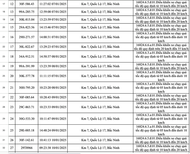 Hơn 400 phương tiện bị dính phạt nguội chỉ trong một tuần: Các chủ xe có biển số sau nhanh chóng đến công an để nộp phạt - ảnh 2