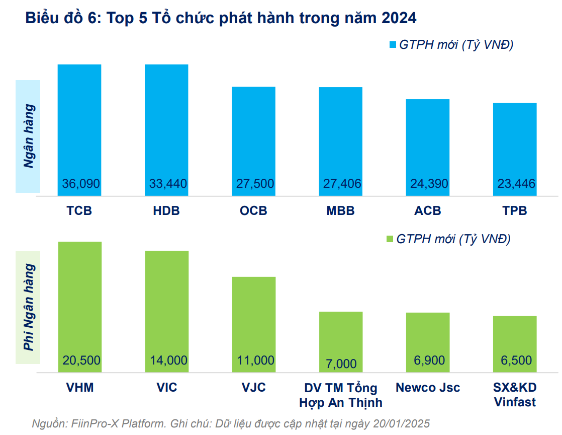 Những doanh nghiệp phát hành trái phiếu lớn nhất 2024: Vingroup vẫn dẫn đầu