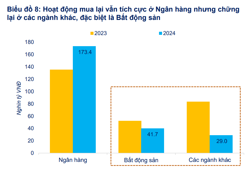 Những doanh nghiệp phát hành trái phiếu lớn nhất 2024: Vingroup vẫn dẫn đầu