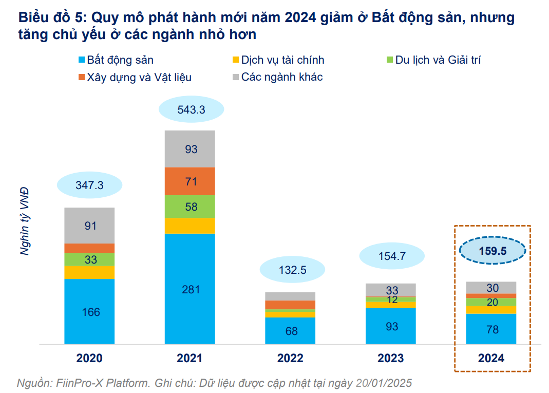 Những doanh nghiệp phát hành trái phiếu lớn nhất 2024: Vingroup vẫn dẫn đầu