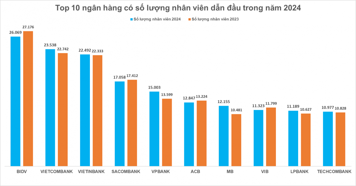 Ngân hàng lớn nhất Việt Nam cắt giảm nhân sự kỷ lục: Mức thu nhập bình quân tăng 5 triệu đồng