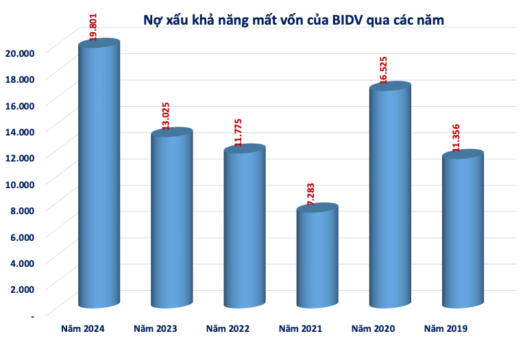 BIDV (BID) có 19.800 tỷ đồng nợ xấu khả năng mất vốn, cao nhất toàn hệ thống