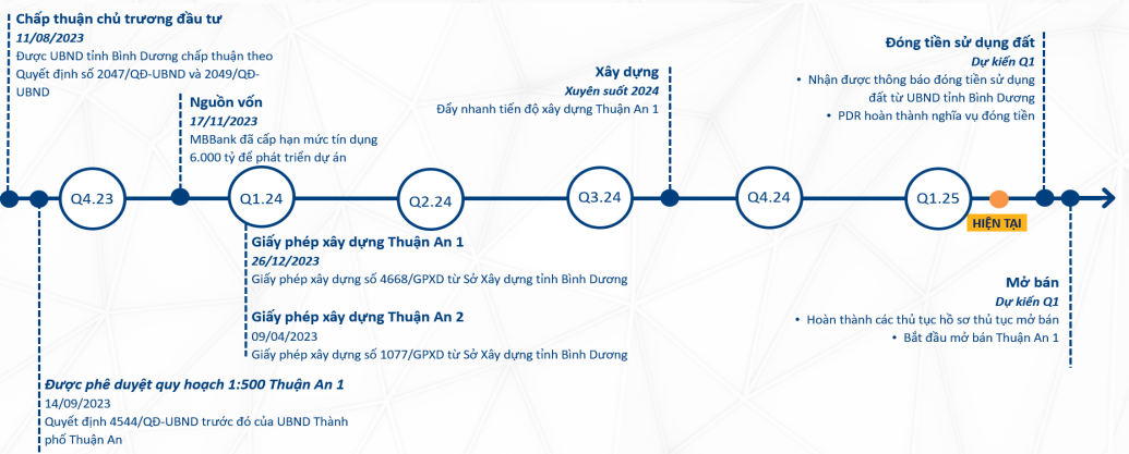 Sau Bắc Hà Thanh, Phát Đạt (PDR) chốt thời gian mở bán thêm 2 dự án trọng điểm