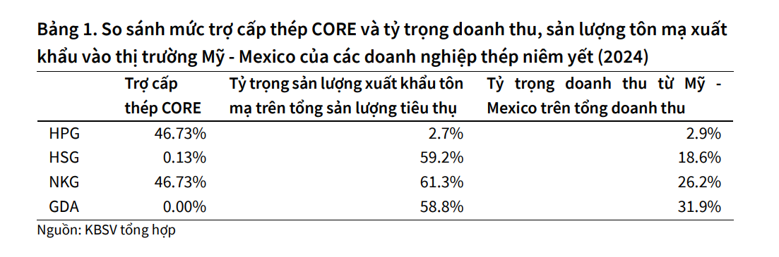 Mỹ siết thuế thép: Doanh nghiệp Việt thích ứng ra sao?