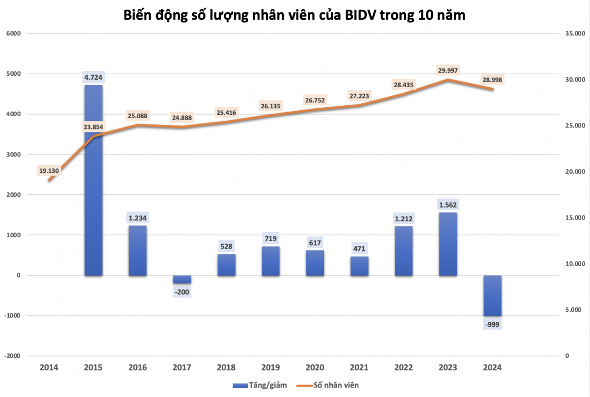 Ngân hàng lớn nhất Việt Nam cắt giảm nhân sự kỷ lục, thu nhập bình quân vẫn tăng 5 triệu đồng