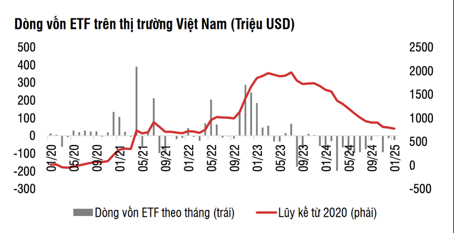 Dòng vốn ngoại rút 12,5 tỷ USD khỏi châu Á chỉ trong 1 tháng: Việt Nam không phải ngoại lệ, tỷ lệ sở hữu khối ngoại về mức thấp nhất 10 năm