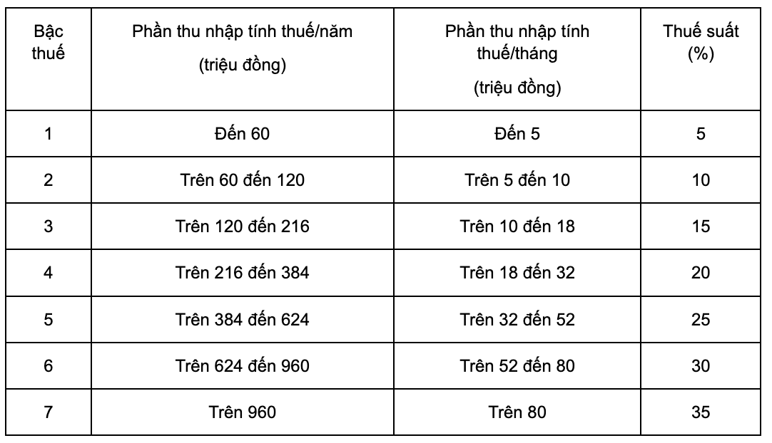 Người có thu nhập từ 17-22 triệu đồng/tháng chưa phải nộp thuế TNCN