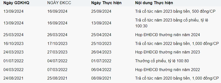 Thu hơn 22.000 tỷ đồng trong năm 2024, doanh nghiệp bán lẻ vừa thông tin về mức trả cổ tức