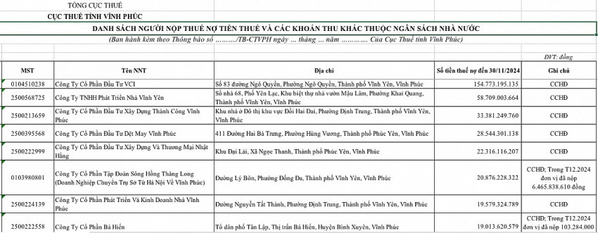 Doanh nghiệp chỉ 6 nhân sự, nợ thuế top đầu tỉnh Vĩnh Phúc, từng lãi gấp 267 lần trong một năm