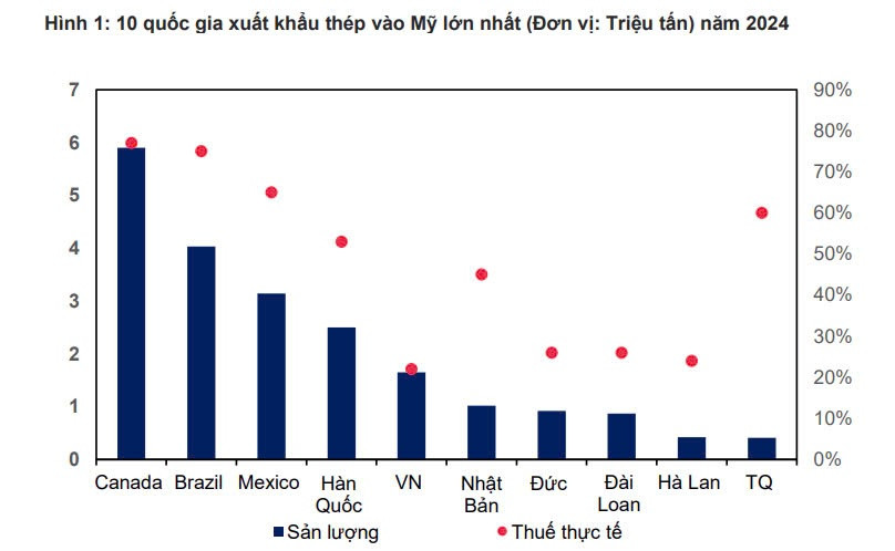 Mỹ áp thuế 25% lên thép: HPG 'miễn nhiễm' vì lý do bất ngờ, nhóm HSG, NKG và GDA thì không