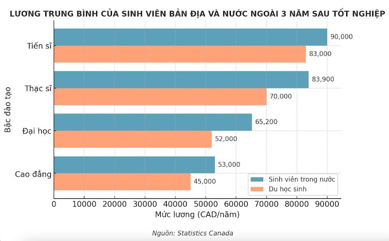 Tốt nghiệp tại Canada, lương của du học sinh vẫn 'lép vế' với người bản xứ?