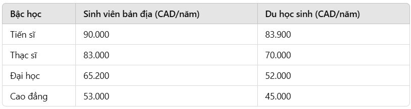 Du học Canada: Đầu tư tiền tỷ, nhận mức lương gây thất vọng