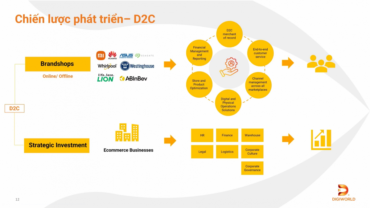 Digiworld (DGW) định vị doanh nghiệp tỷ USD, tự tin trước thách thức từ thương mại điện tử