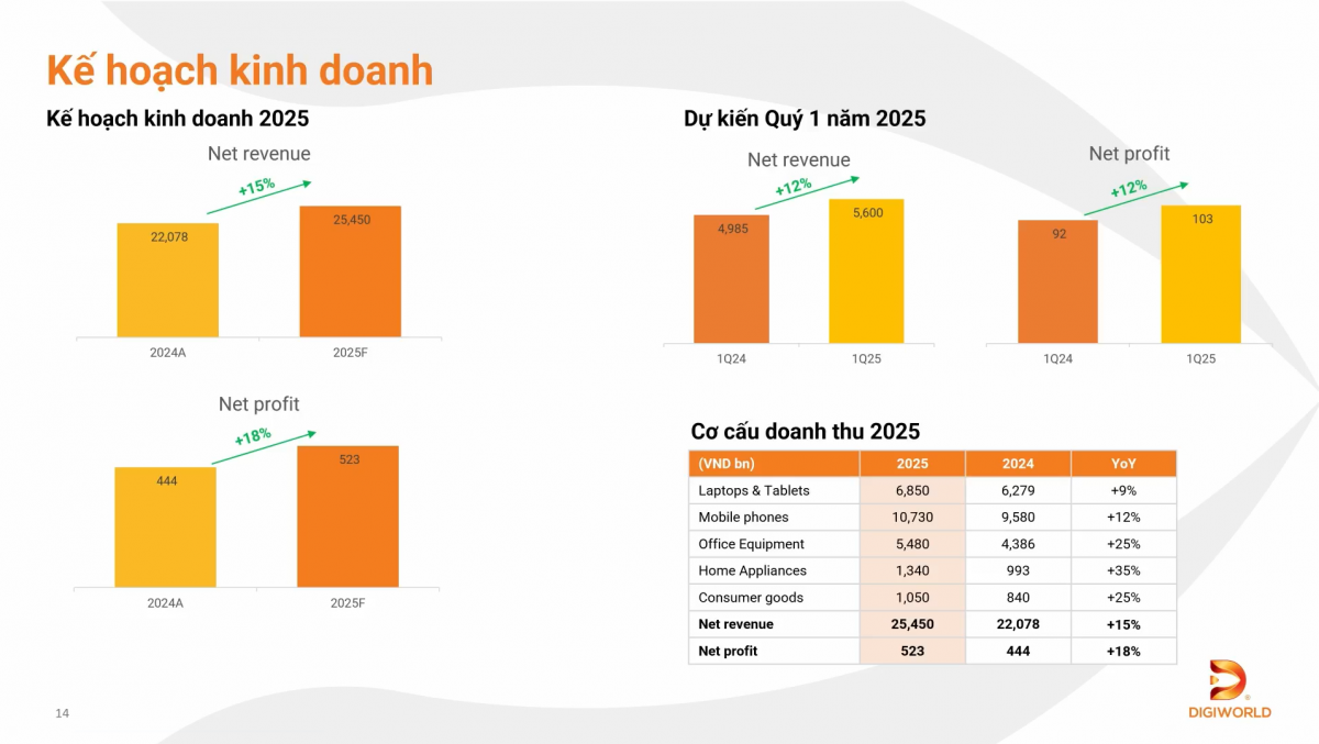 Digiworld (DGW) định vị doanh nghiệp tỷ USD, tự tin trước thách thức từ thương mại điện tử