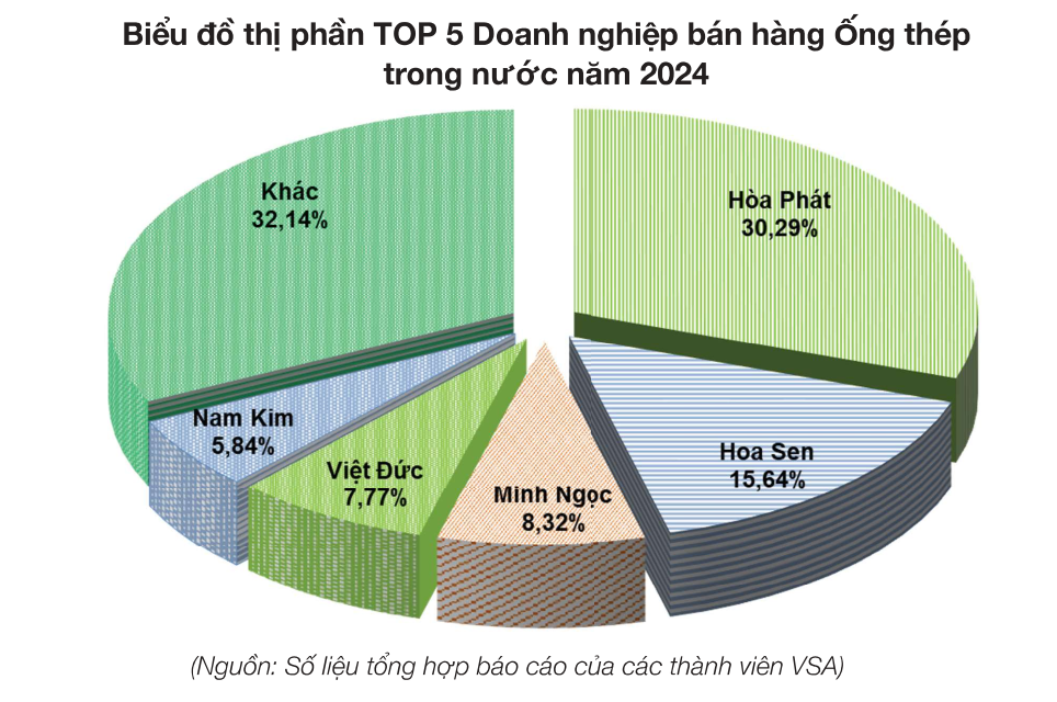 Cục diện ngành thép 2024: Miếng bánh thị phần đang rơi vào tay ai?