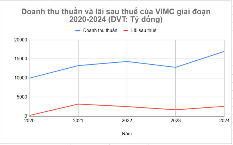 VIMC - MSC: Mối lương duyên nửa thập kỷ và tham vọng siêu cảng 5,5 tỷ USD nâng tầm vị thế Việt Nam