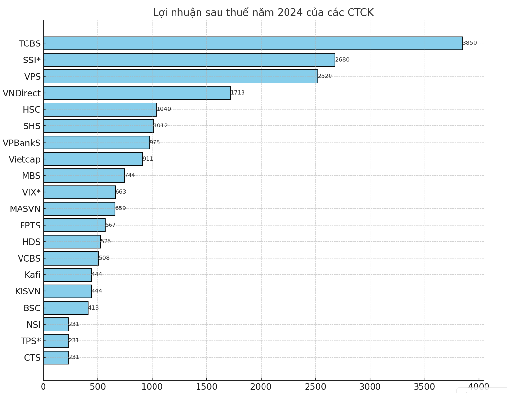 KQKD nhóm chứng khoán 2024: TCBS, SSI, VPS, VND, HSC, VCI, SHS, VIX...