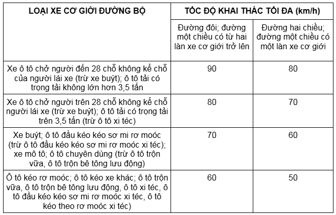 Quy định mới về tốc độ và khoảng cách an toàn của xe cơ giới, xe máy chuyên dùng tham gia giao thông trên đường bộ - ảnh 3