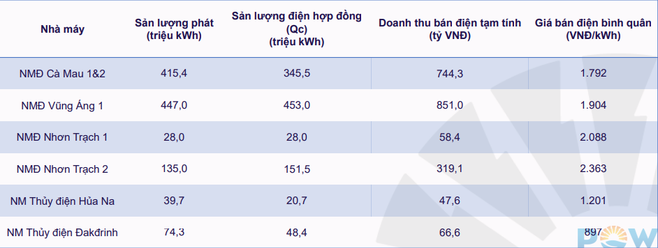 PV Power (POW) thu hơn 2.000 tỷ trong tháng đầu năm, chính thức đốt lửa tại siêu dự án điện 1,4 tỷ USD