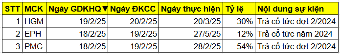 Lịch chốt quyền cổ tức bằng tiền tuần từ 17-21/2, tỷ lệ cao nhất 54%