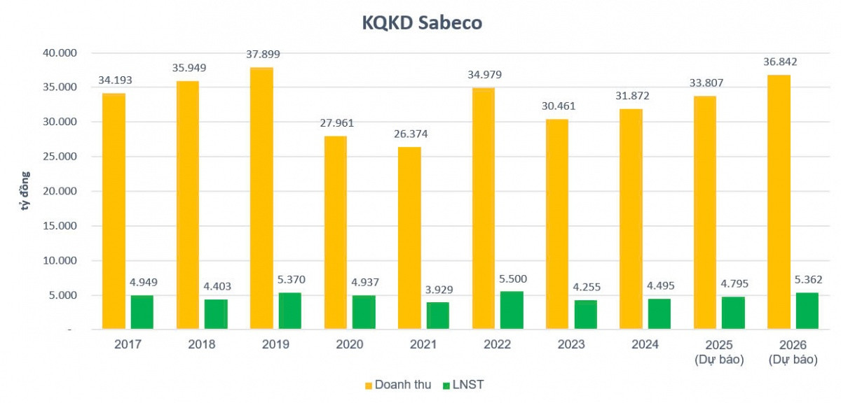 Lợi nhuận Sabeco (SAB) được dự báo tăng mạnh bất chấp sức ép từ Nghị định 168 và thuế tiêu thụ đặc biệt