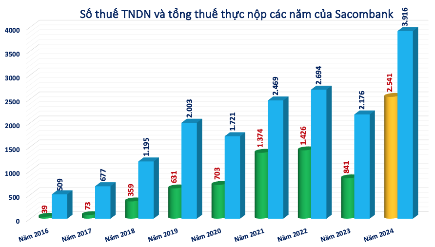 Sacombank (STB) gây bất ngờ với số thuế thu nhập thực nộp vượt đỉnh lịch sử