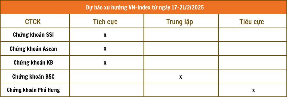 Nhận định chứng khoán 17 - 21/2: VN-Index tiếp tục thử thách kháng cự 1.280 điểm