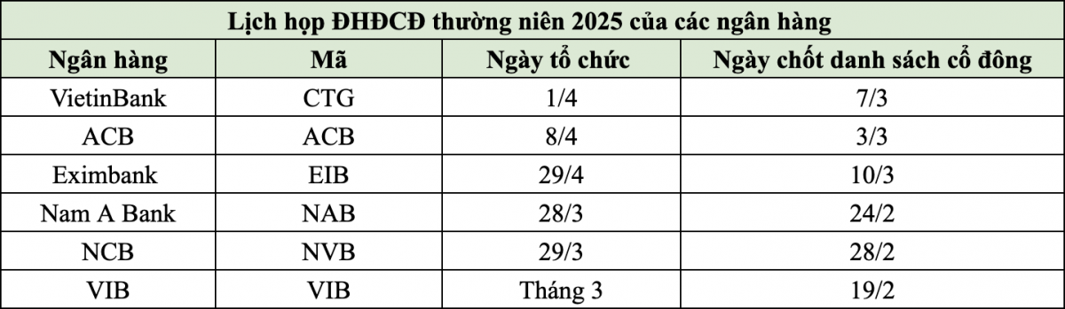 VietinBank, Vietcombank, ACB và cùng loạt ngân hàng rục rịch họp đại hội cổ đông