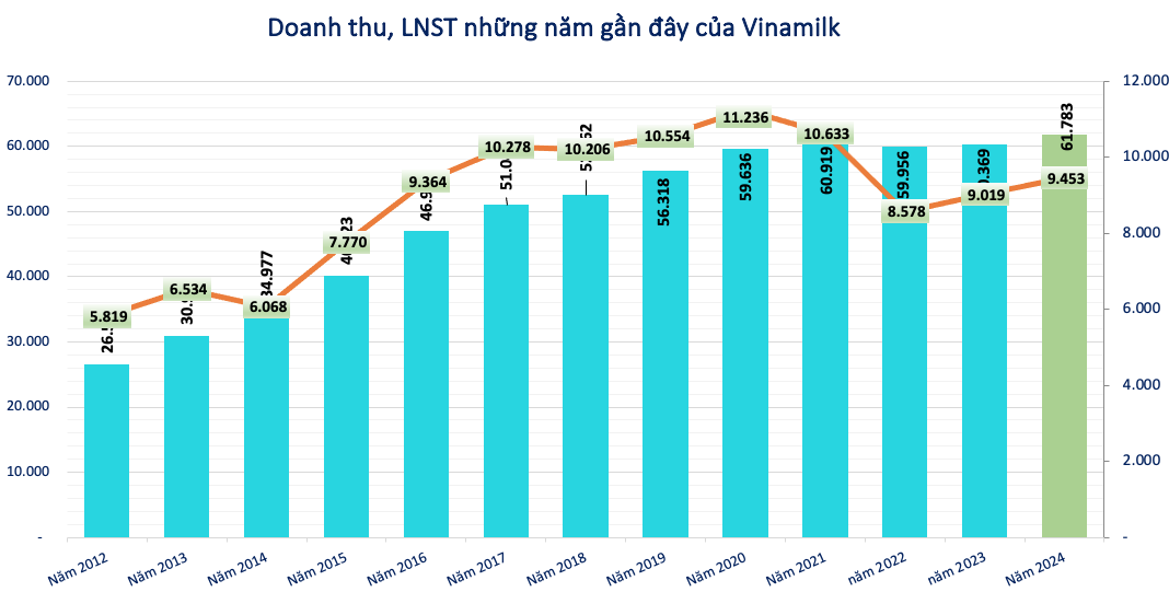 Nhà máy chế biến thịt bò Vinabeef bắt đầu hoạt động, Vinamilk (VNM) được dự báo lãi năm 2025 đạt 9.700 tỷ