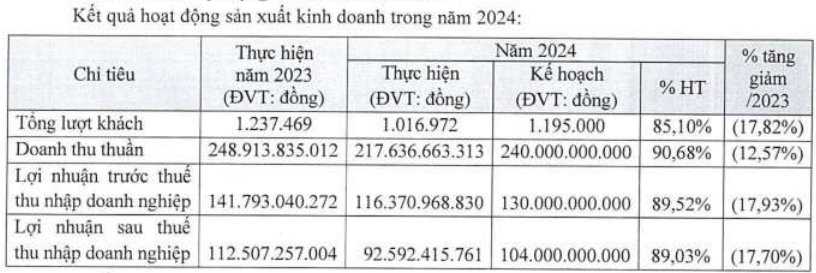 Doanh nghiệp đầu tiên công bố BCTN 2024: Bất ngờ tỷ lệ cổ tức 24% bằng tiền