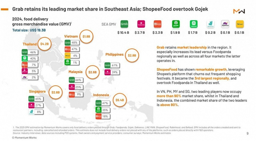 Grab và ShopeeFood tạo thế 'song mã', chia nhau 'miếng bánh' giao đồ ăn 1,8 tỷ USD tại Việt Nam