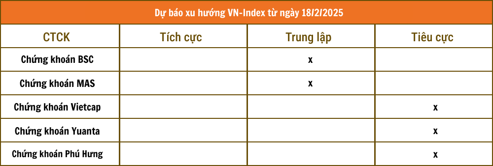 Nhận định chứng khoán 18/2: Thận trọng VN-Index tiếp tục điều chỉnh