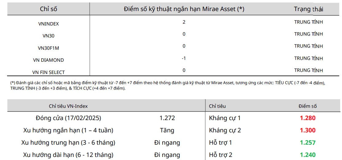 Nhận định chứng khoán 18/2: Thận trọng VN-Index tiếp tục điều chỉnh