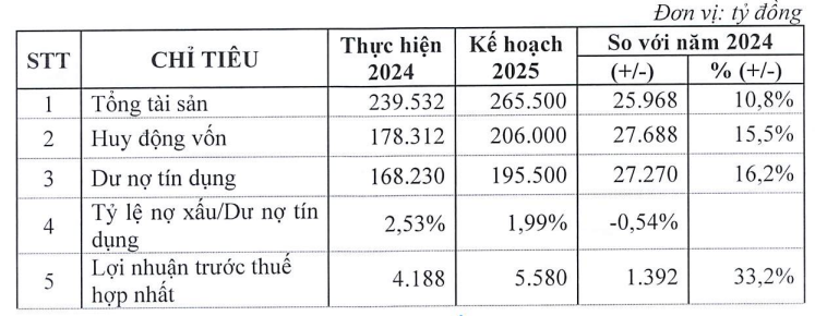 Một ngân hàng có tiếng đặt mục tiêu lợi nhuận 2025 tăng 33%, bỏ ngỏ khả năng chia cổ tức