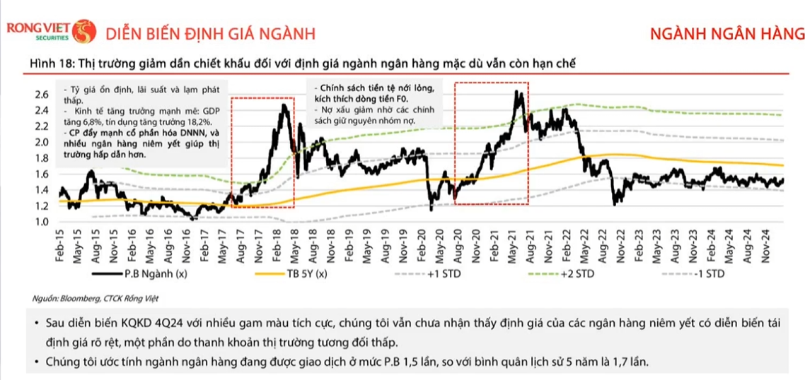 VDSC: Cổ phiếu ngân hàng sẵn sàng ‘bứt phá’ sau mùa BCTC và triển vọng nâng hạng thị trường