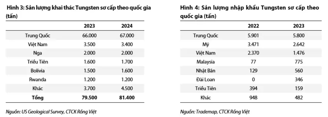 Masan High-Tech Materials (MSR) và cơ hội nhìn từ việc Trung Quốc siết xuất khẩu Tungsten