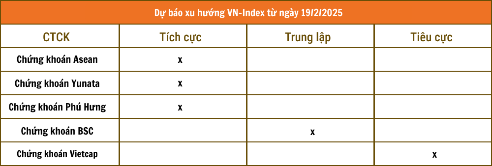 Nhận định chứng khoán 19/2: VN-Index có thể vượt vùng 1.280 - 1.285 điểm